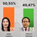 Primeros resultados en Perú dan leve ventaja a Keiko Fujimori