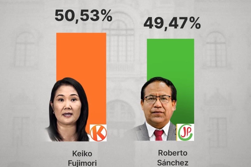 Primeros resultados en Perú dan leve ventaja a Keiko Fujimor