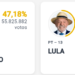 Brasil definirá su presidente en segunda vuelta electoral